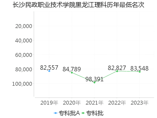 最低分名次