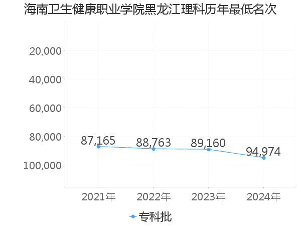 最低分名次