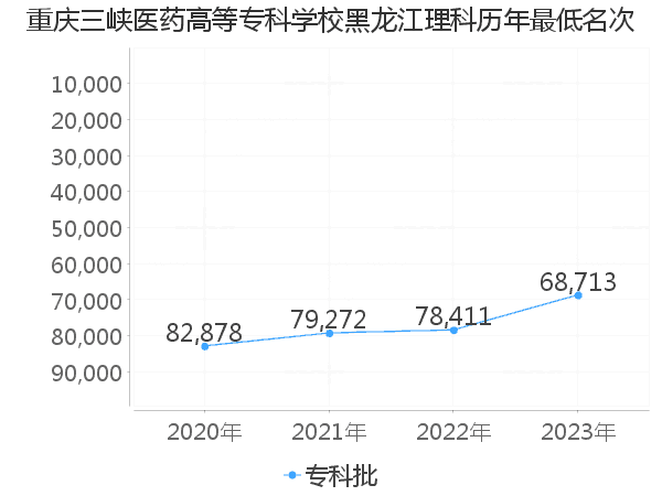 最低分名次