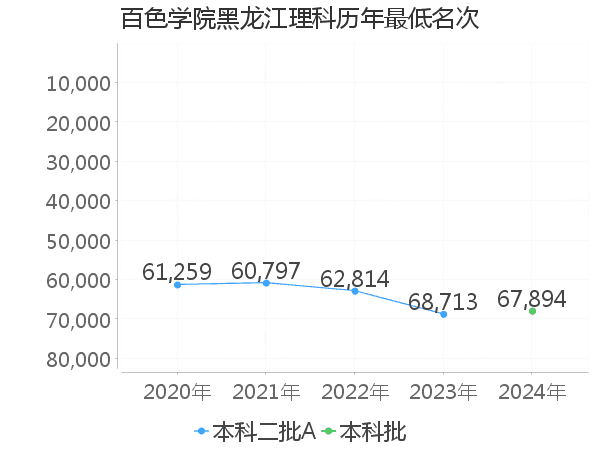 最低分名次