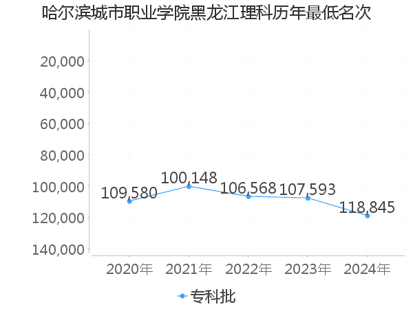 最低分名次