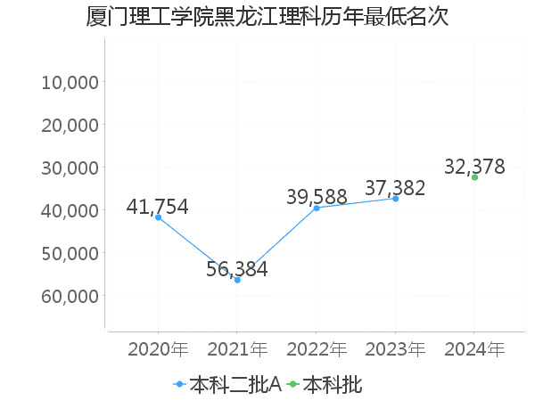 最低分名次