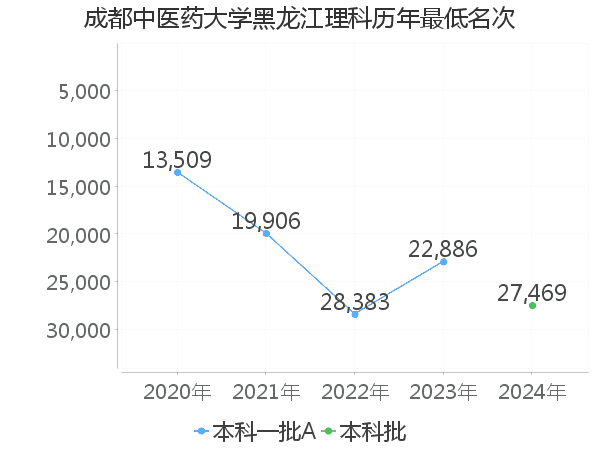 最低分名次