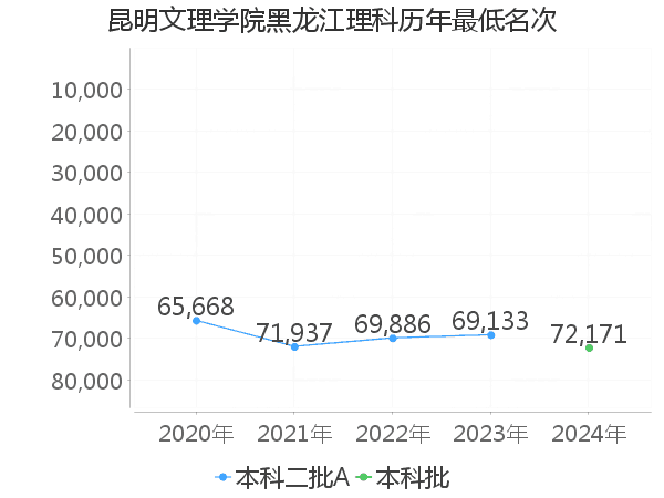 最低分名次