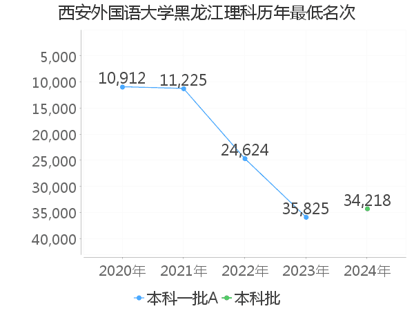 最低分名次