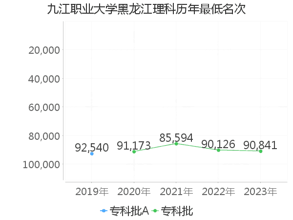 最低分名次