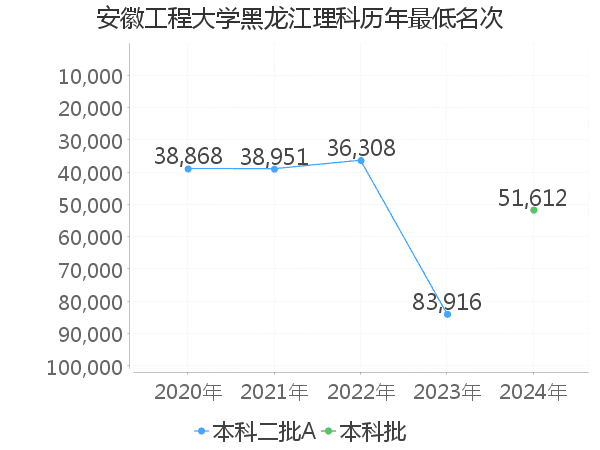 最低分名次