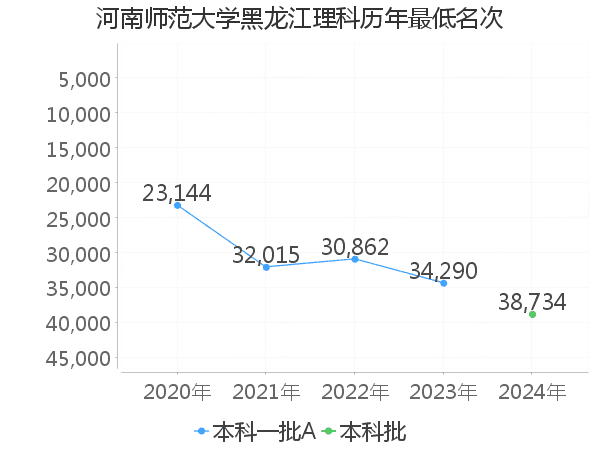 最低分名次