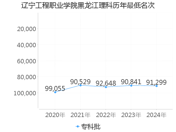 最低分名次