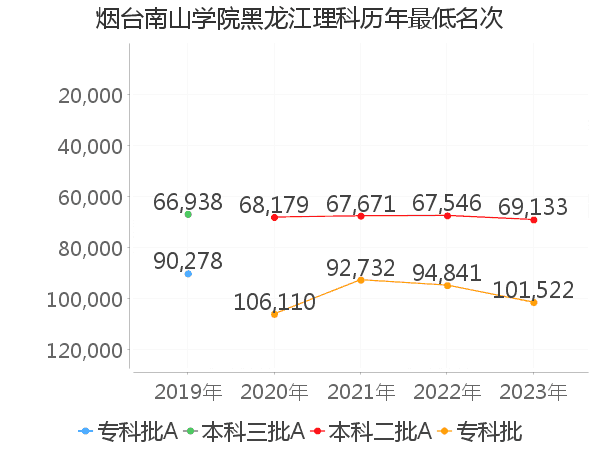 最低分名次