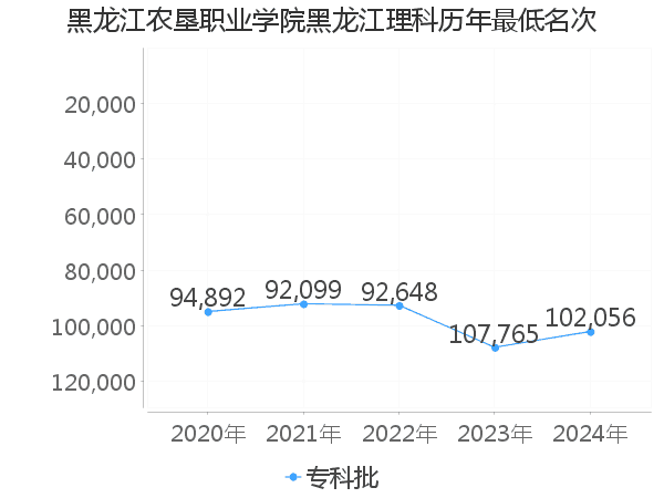 最低分名次