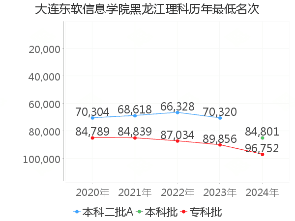 最低分名次