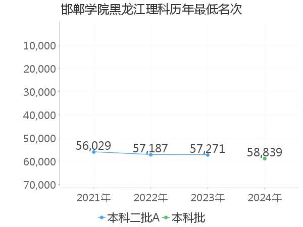 最低分名次