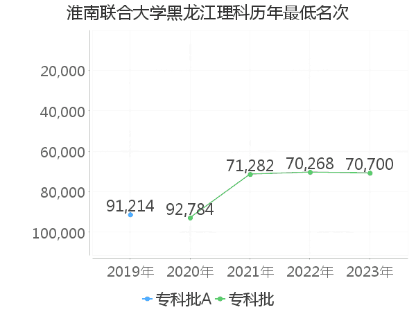 最低分名次