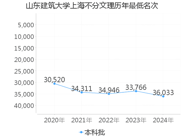 最低分名次