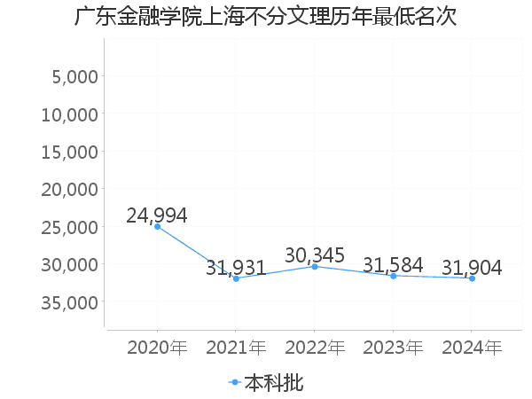 最低分名次