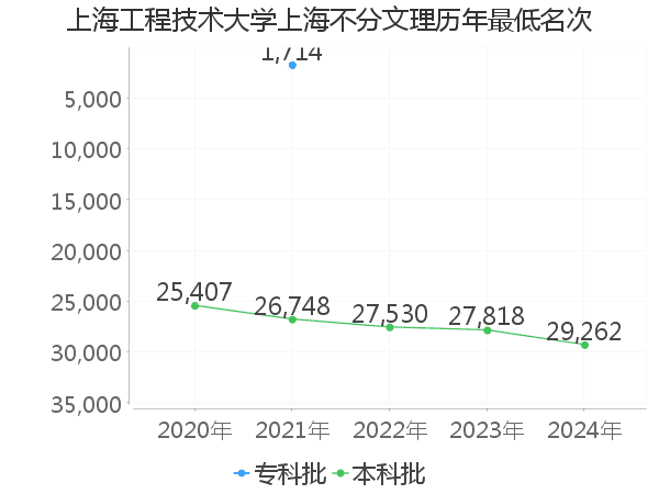 最低分名次