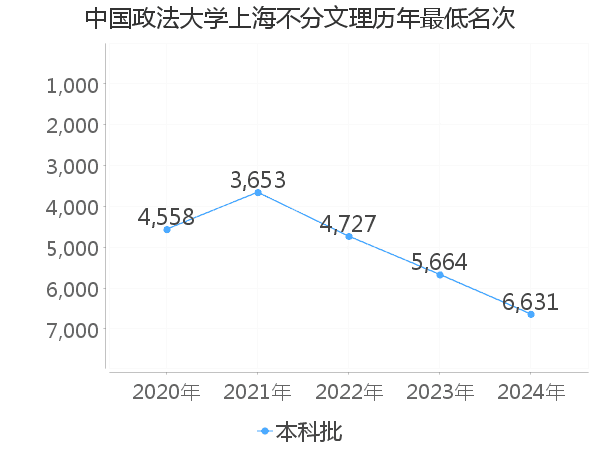 最低分名次