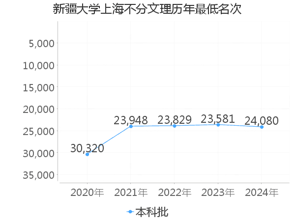 最低分名次