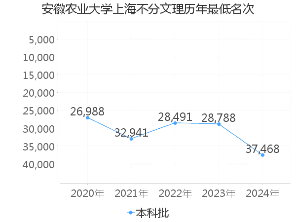 最低分名次