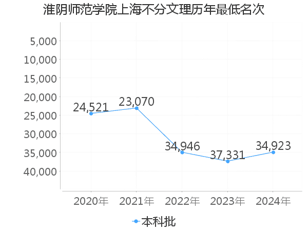 最低分名次