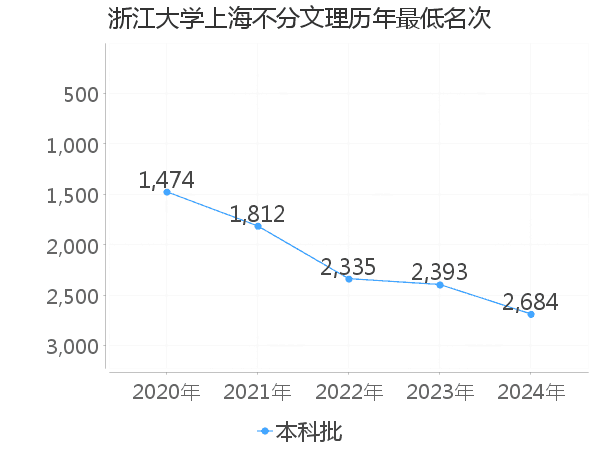 最低分名次