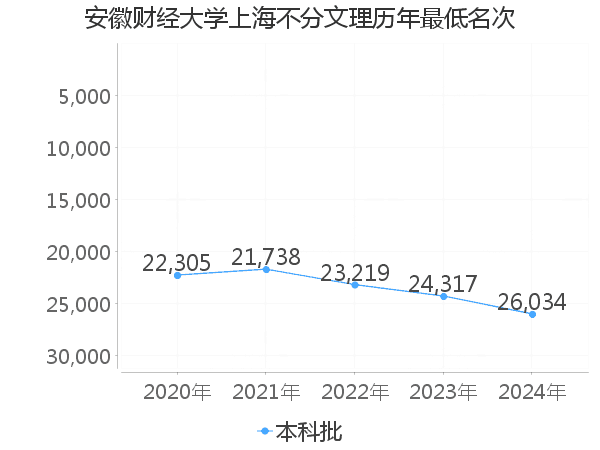 最低分名次