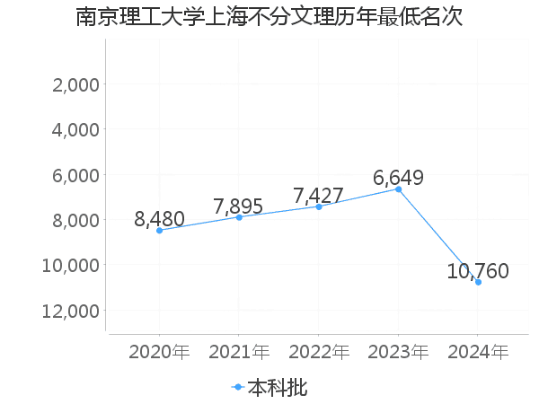 最低分名次