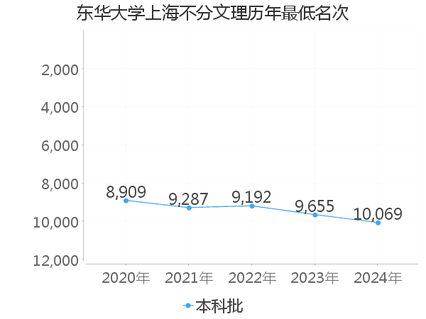 最低分名次