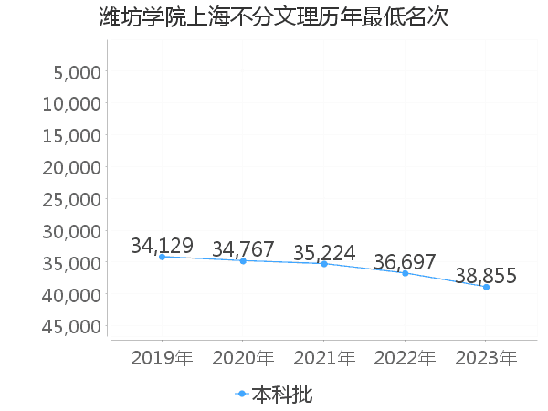 最低分名次