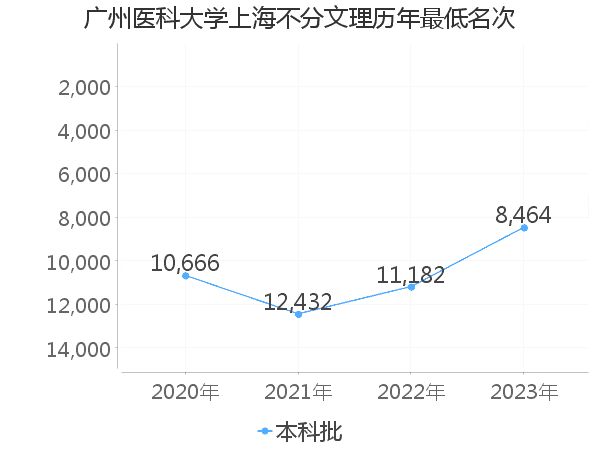 最低分名次