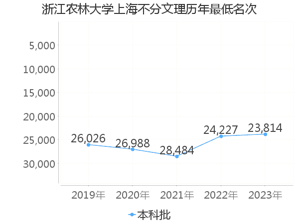 最低分名次