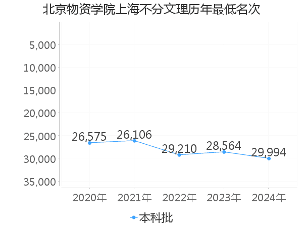 最低分名次