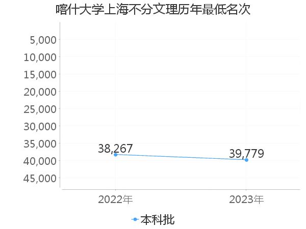 最低分名次