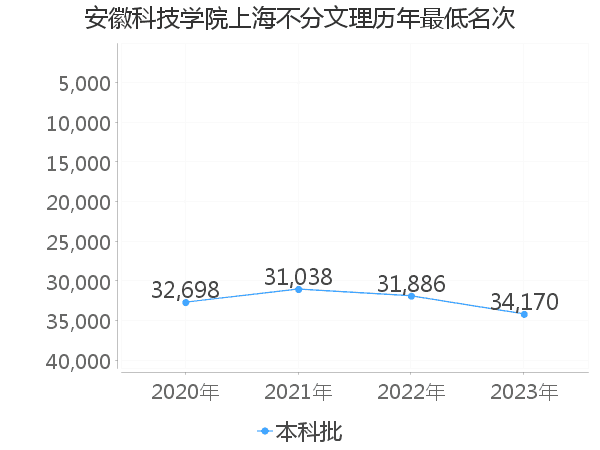 最低分名次