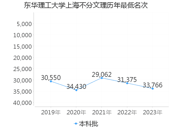 最低分名次