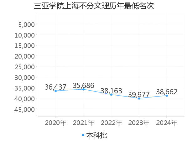 最低分名次