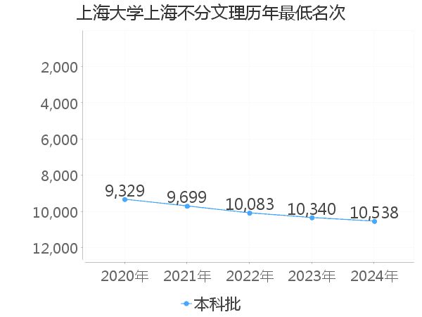 最低分名次