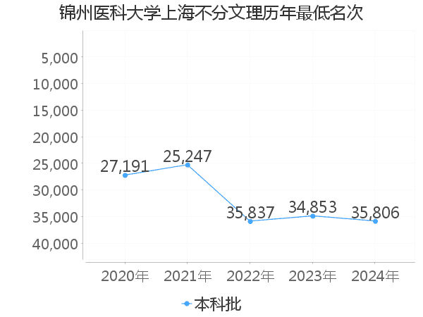 最低分名次