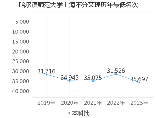 最低分名次