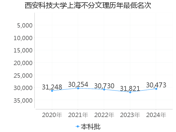 最低分名次