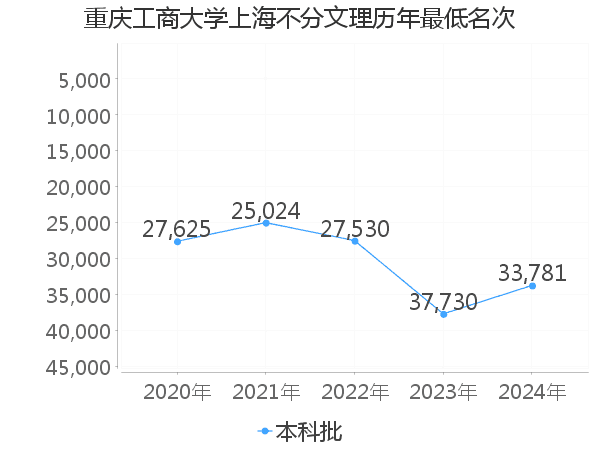 最低分名次