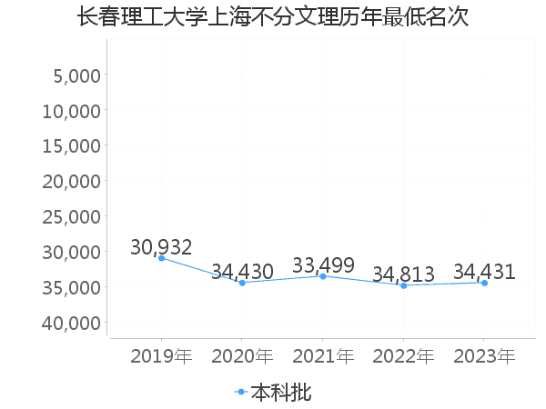 最低分名次