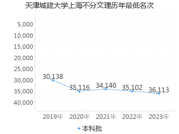 最低分名次