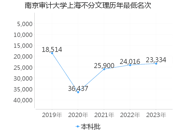 最低分名次