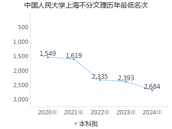 最低分名次