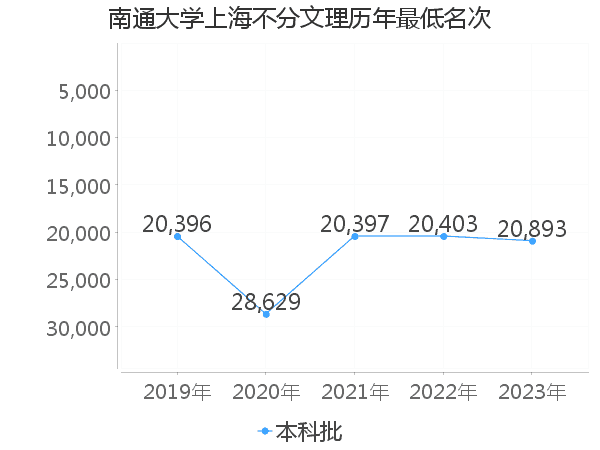 最低分名次