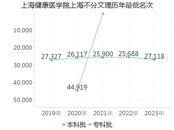 最低分名次