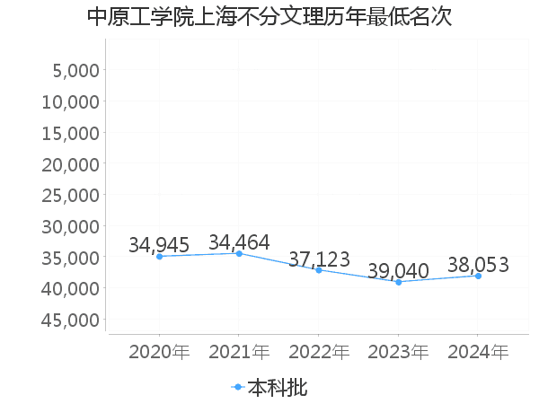 最低分名次