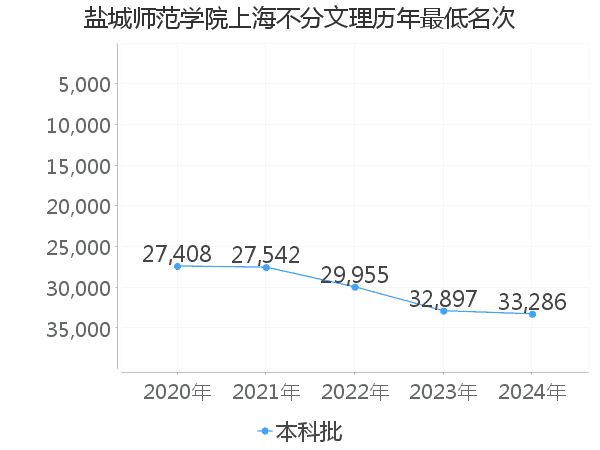 最低分名次